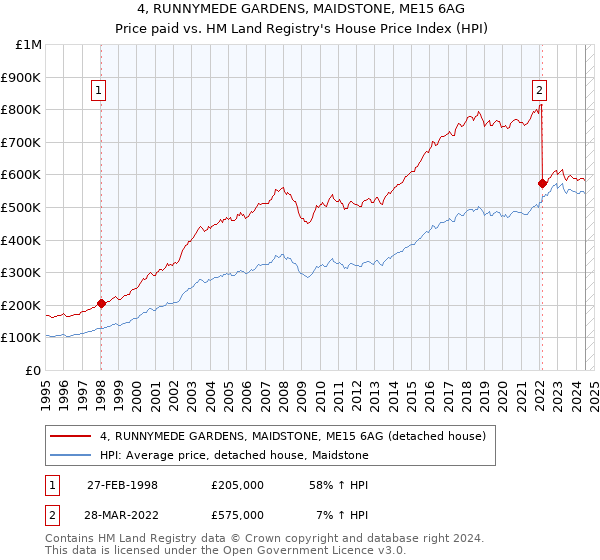 4, RUNNYMEDE GARDENS, MAIDSTONE, ME15 6AG: Price paid vs HM Land Registry's House Price Index