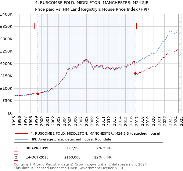 4, RUSCOMBE FOLD, MIDDLETON, MANCHESTER, M24 5JB: Price paid vs HM Land Registry's House Price Index