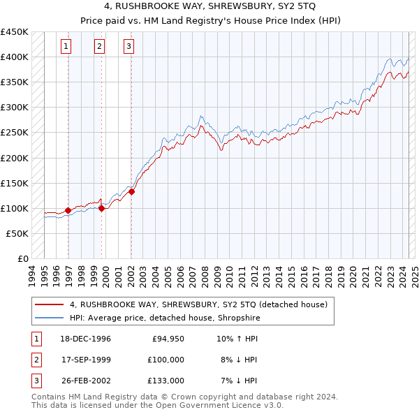 4, RUSHBROOKE WAY, SHREWSBURY, SY2 5TQ: Price paid vs HM Land Registry's House Price Index