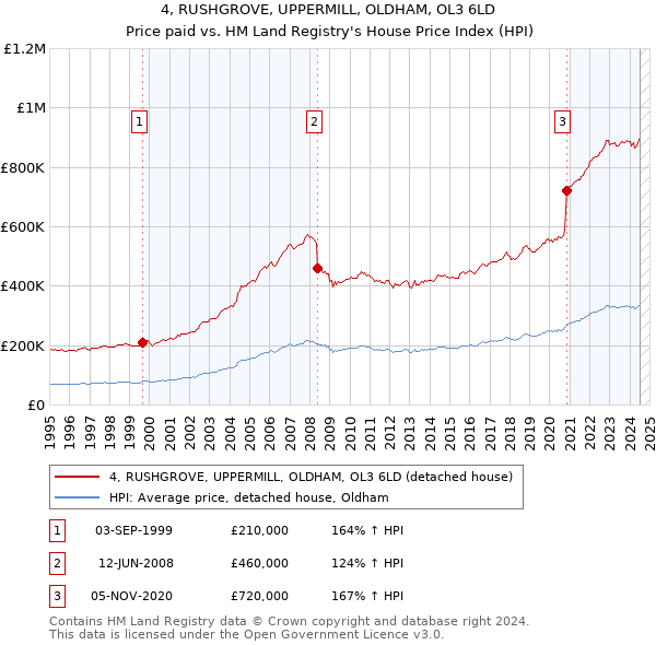 4, RUSHGROVE, UPPERMILL, OLDHAM, OL3 6LD: Price paid vs HM Land Registry's House Price Index