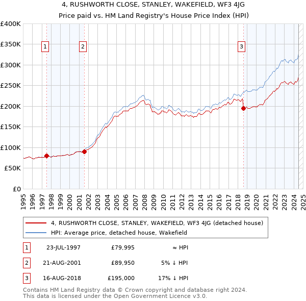 4, RUSHWORTH CLOSE, STANLEY, WAKEFIELD, WF3 4JG: Price paid vs HM Land Registry's House Price Index