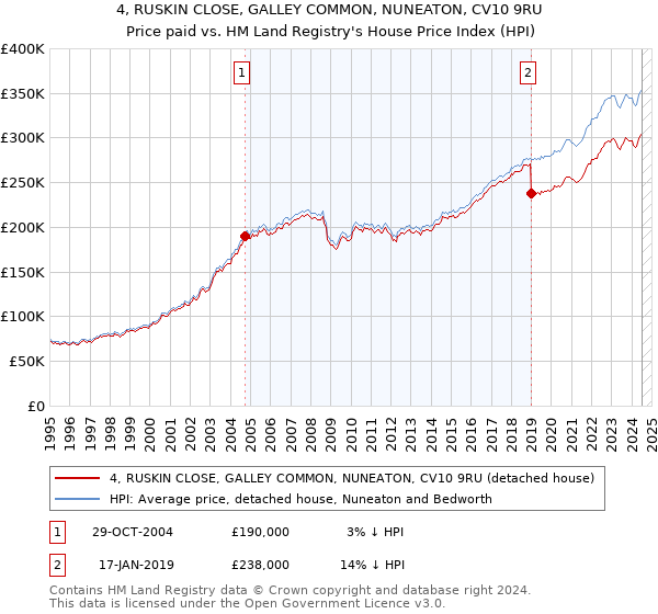 4, RUSKIN CLOSE, GALLEY COMMON, NUNEATON, CV10 9RU: Price paid vs HM Land Registry's House Price Index