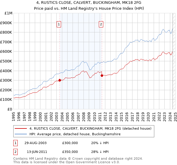 4, RUSTICS CLOSE, CALVERT, BUCKINGHAM, MK18 2FG: Price paid vs HM Land Registry's House Price Index