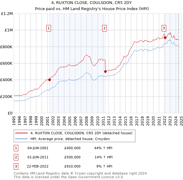 4, RUXTON CLOSE, COULSDON, CR5 2DY: Price paid vs HM Land Registry's House Price Index