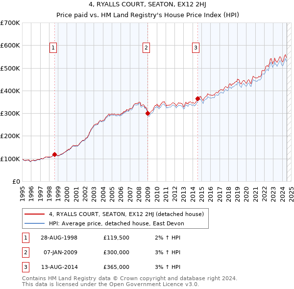 4, RYALLS COURT, SEATON, EX12 2HJ: Price paid vs HM Land Registry's House Price Index