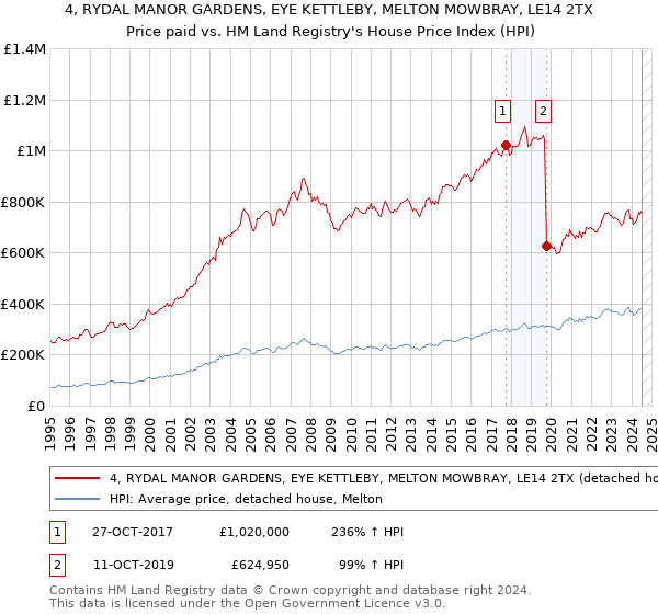 4, RYDAL MANOR GARDENS, EYE KETTLEBY, MELTON MOWBRAY, LE14 2TX: Price paid vs HM Land Registry's House Price Index