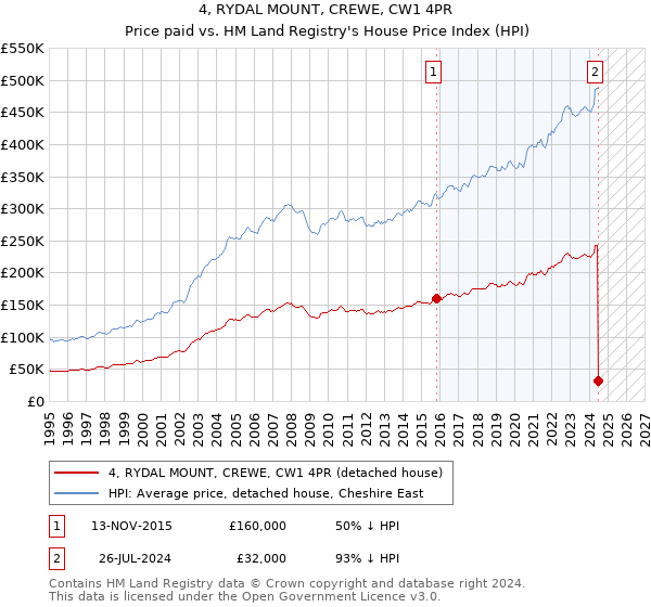 4, RYDAL MOUNT, CREWE, CW1 4PR: Price paid vs HM Land Registry's House Price Index