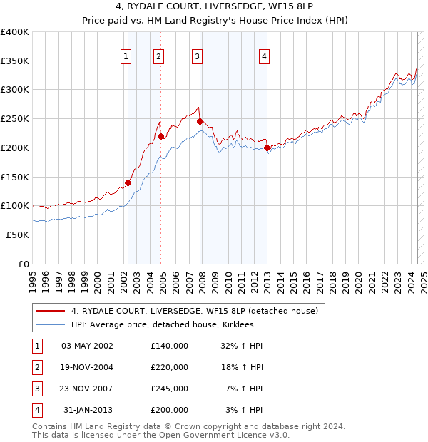 4, RYDALE COURT, LIVERSEDGE, WF15 8LP: Price paid vs HM Land Registry's House Price Index