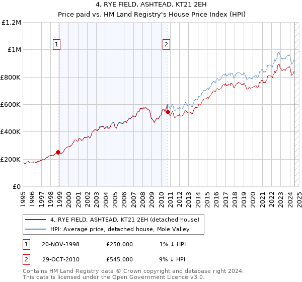 4, RYE FIELD, ASHTEAD, KT21 2EH: Price paid vs HM Land Registry's House Price Index