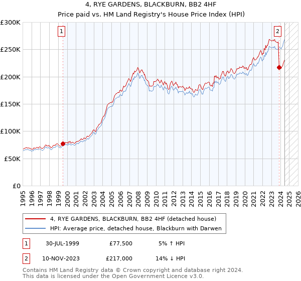 4, RYE GARDENS, BLACKBURN, BB2 4HF: Price paid vs HM Land Registry's House Price Index