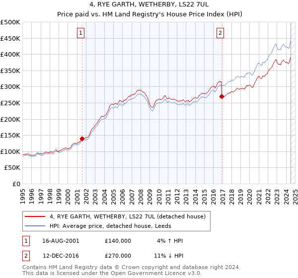 4, RYE GARTH, WETHERBY, LS22 7UL: Price paid vs HM Land Registry's House Price Index