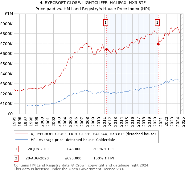 4, RYECROFT CLOSE, LIGHTCLIFFE, HALIFAX, HX3 8TF: Price paid vs HM Land Registry's House Price Index