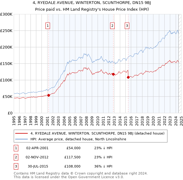 4, RYEDALE AVENUE, WINTERTON, SCUNTHORPE, DN15 9BJ: Price paid vs HM Land Registry's House Price Index