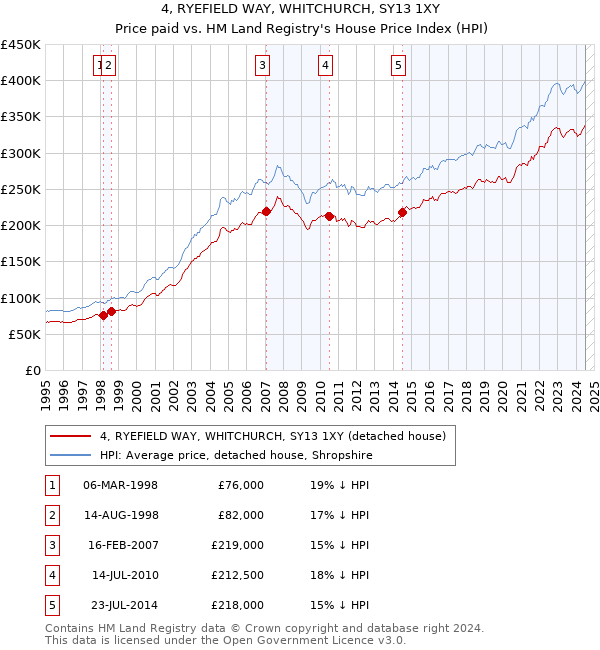 4, RYEFIELD WAY, WHITCHURCH, SY13 1XY: Price paid vs HM Land Registry's House Price Index