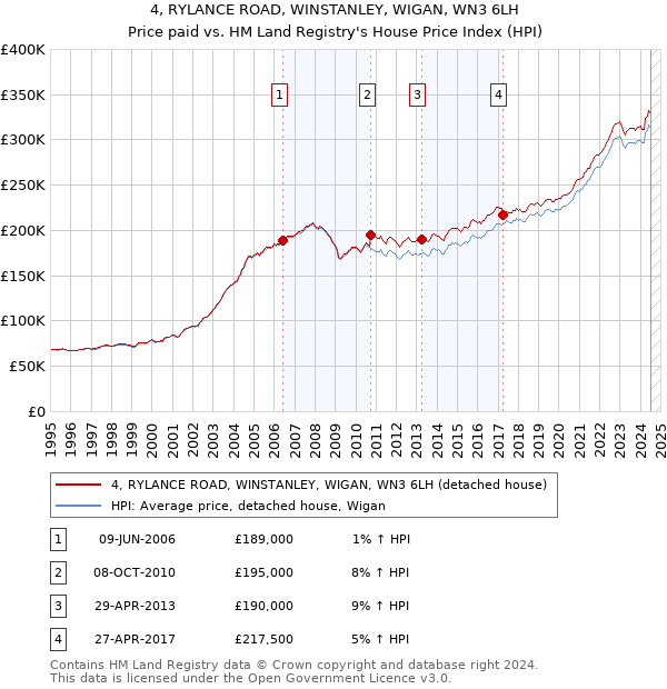 4, RYLANCE ROAD, WINSTANLEY, WIGAN, WN3 6LH: Price paid vs HM Land Registry's House Price Index