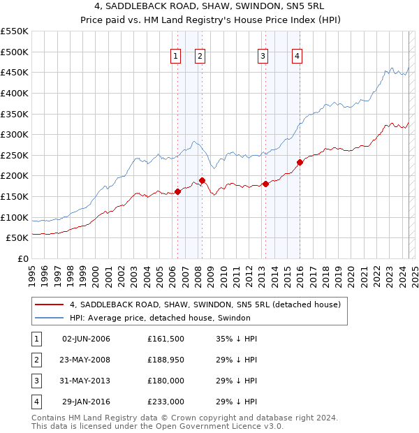 4, SADDLEBACK ROAD, SHAW, SWINDON, SN5 5RL: Price paid vs HM Land Registry's House Price Index