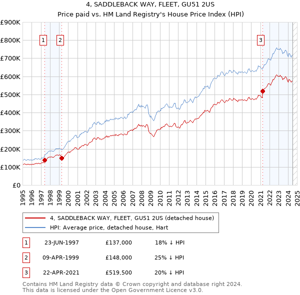 4, SADDLEBACK WAY, FLEET, GU51 2US: Price paid vs HM Land Registry's House Price Index