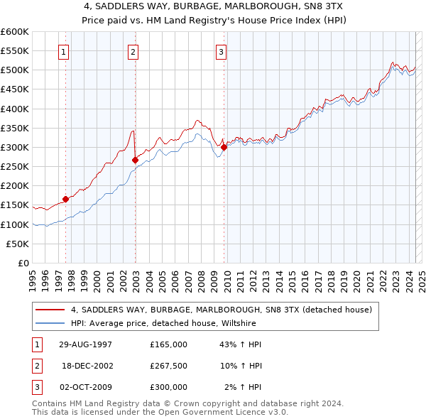 4, SADDLERS WAY, BURBAGE, MARLBOROUGH, SN8 3TX: Price paid vs HM Land Registry's House Price Index