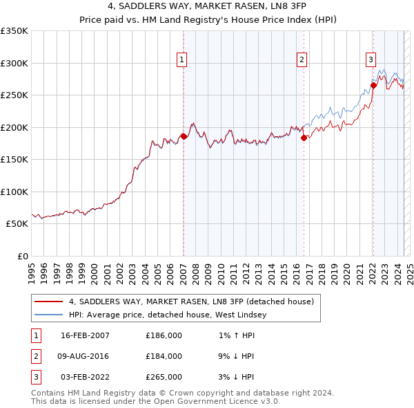 4, SADDLERS WAY, MARKET RASEN, LN8 3FP: Price paid vs HM Land Registry's House Price Index