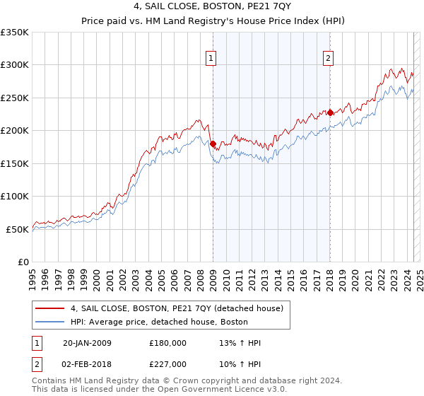 4, SAIL CLOSE, BOSTON, PE21 7QY: Price paid vs HM Land Registry's House Price Index