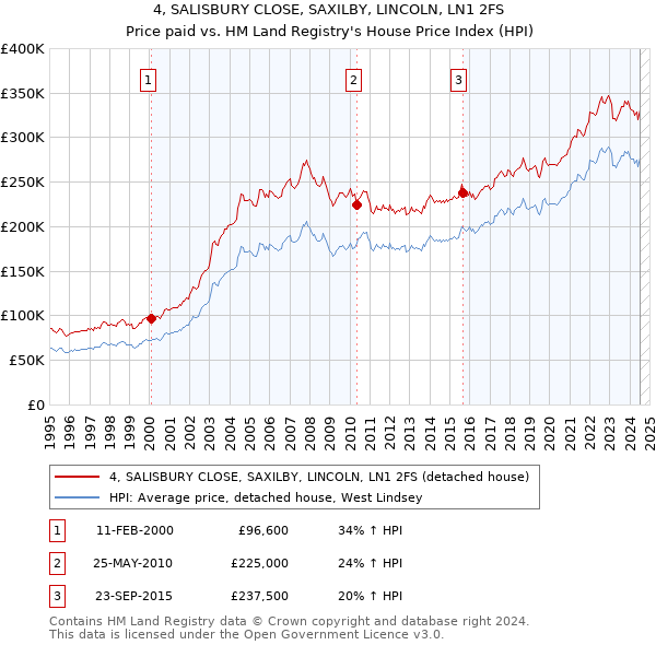 4, SALISBURY CLOSE, SAXILBY, LINCOLN, LN1 2FS: Price paid vs HM Land Registry's House Price Index