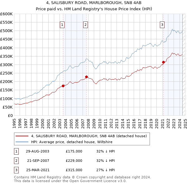 4, SALISBURY ROAD, MARLBOROUGH, SN8 4AB: Price paid vs HM Land Registry's House Price Index