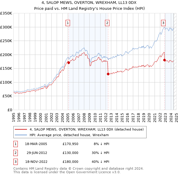 4, SALOP MEWS, OVERTON, WREXHAM, LL13 0DX: Price paid vs HM Land Registry's House Price Index