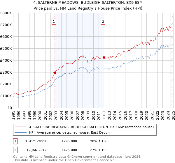 4, SALTERNE MEADOWS, BUDLEIGH SALTERTON, EX9 6SP: Price paid vs HM Land Registry's House Price Index