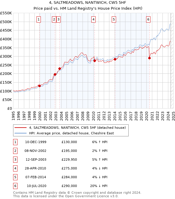 4, SALTMEADOWS, NANTWICH, CW5 5HF: Price paid vs HM Land Registry's House Price Index