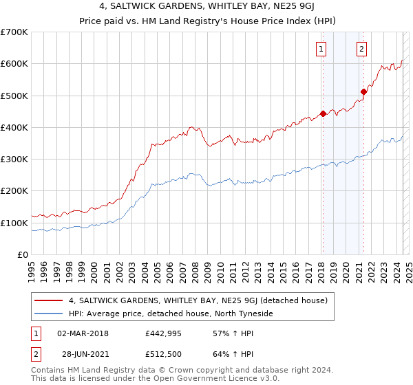 4, SALTWICK GARDENS, WHITLEY BAY, NE25 9GJ: Price paid vs HM Land Registry's House Price Index