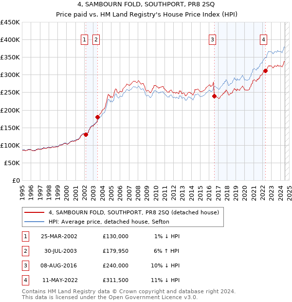 4, SAMBOURN FOLD, SOUTHPORT, PR8 2SQ: Price paid vs HM Land Registry's House Price Index