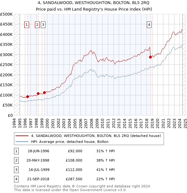 4, SANDALWOOD, WESTHOUGHTON, BOLTON, BL5 2RQ: Price paid vs HM Land Registry's House Price Index