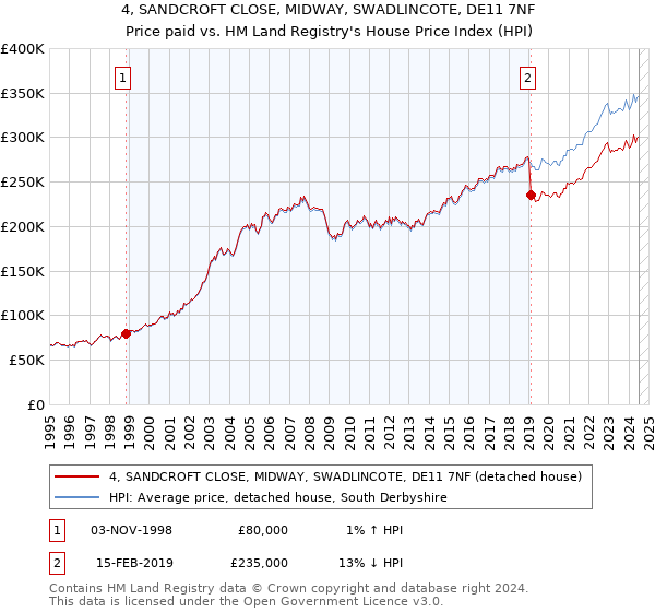 4, SANDCROFT CLOSE, MIDWAY, SWADLINCOTE, DE11 7NF: Price paid vs HM Land Registry's House Price Index