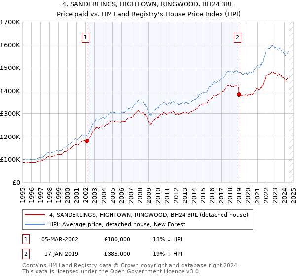 4, SANDERLINGS, HIGHTOWN, RINGWOOD, BH24 3RL: Price paid vs HM Land Registry's House Price Index