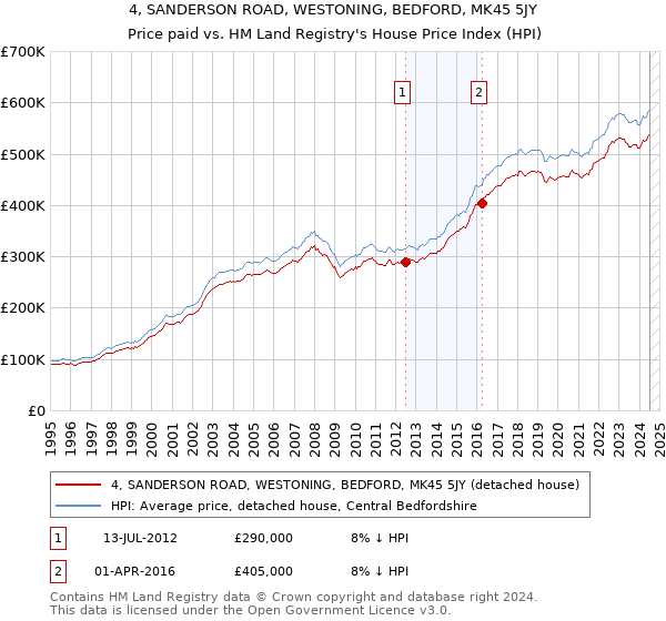 4, SANDERSON ROAD, WESTONING, BEDFORD, MK45 5JY: Price paid vs HM Land Registry's House Price Index