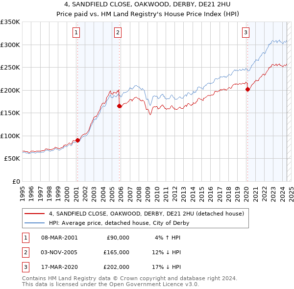 4, SANDFIELD CLOSE, OAKWOOD, DERBY, DE21 2HU: Price paid vs HM Land Registry's House Price Index