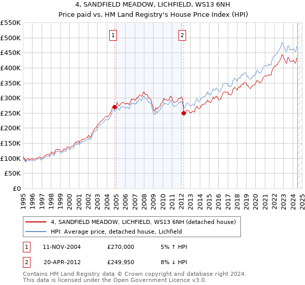 4, SANDFIELD MEADOW, LICHFIELD, WS13 6NH: Price paid vs HM Land Registry's House Price Index