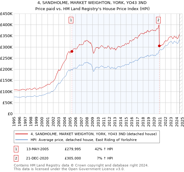 4, SANDHOLME, MARKET WEIGHTON, YORK, YO43 3ND: Price paid vs HM Land Registry's House Price Index