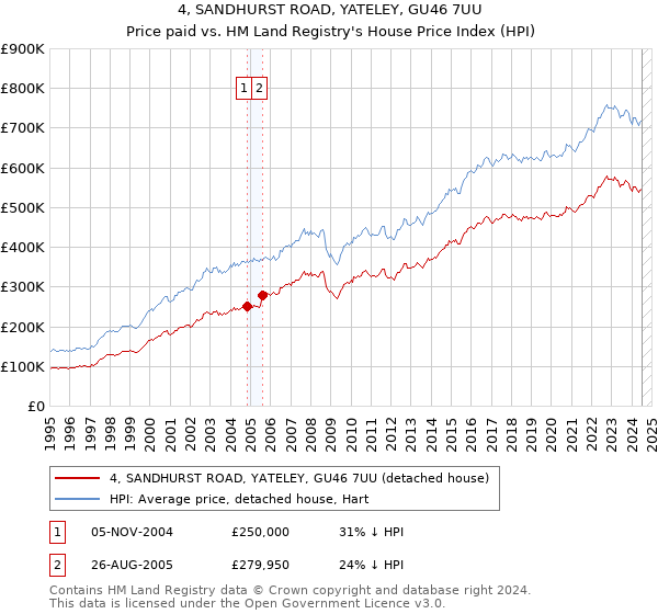 4, SANDHURST ROAD, YATELEY, GU46 7UU: Price paid vs HM Land Registry's House Price Index