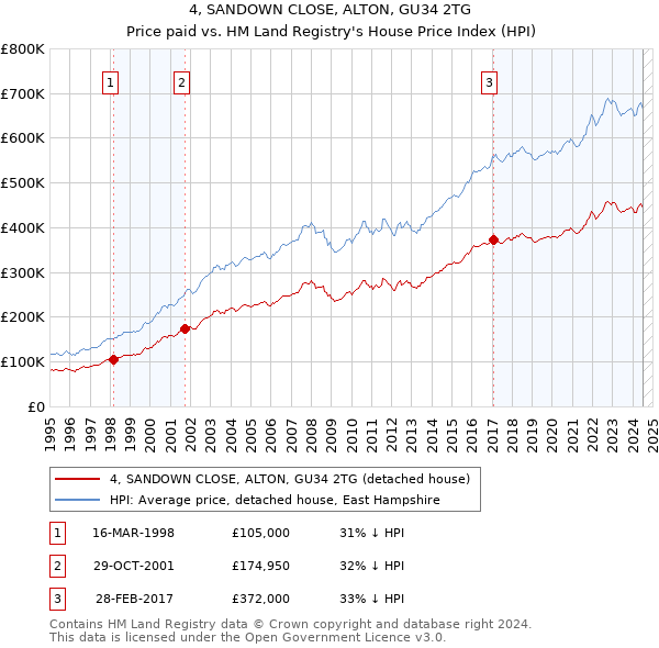 4, SANDOWN CLOSE, ALTON, GU34 2TG: Price paid vs HM Land Registry's House Price Index