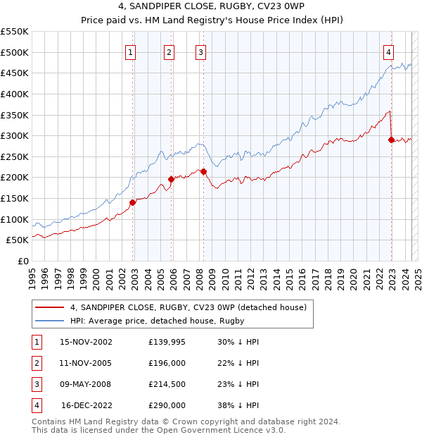 4, SANDPIPER CLOSE, RUGBY, CV23 0WP: Price paid vs HM Land Registry's House Price Index