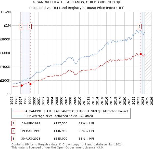 4, SANDPIT HEATH, FAIRLANDS, GUILDFORD, GU3 3JF: Price paid vs HM Land Registry's House Price Index