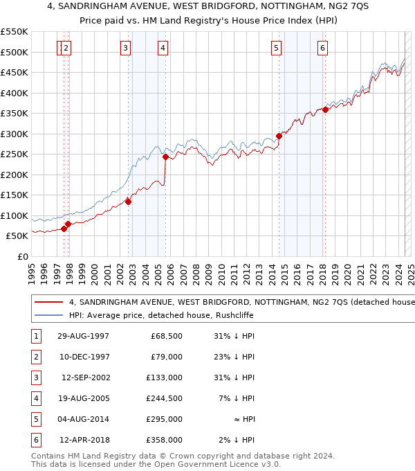 4, SANDRINGHAM AVENUE, WEST BRIDGFORD, NOTTINGHAM, NG2 7QS: Price paid vs HM Land Registry's House Price Index