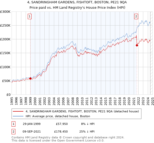 4, SANDRINGHAM GARDENS, FISHTOFT, BOSTON, PE21 9QA: Price paid vs HM Land Registry's House Price Index