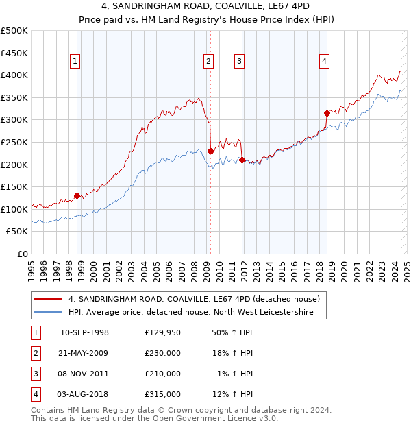 4, SANDRINGHAM ROAD, COALVILLE, LE67 4PD: Price paid vs HM Land Registry's House Price Index