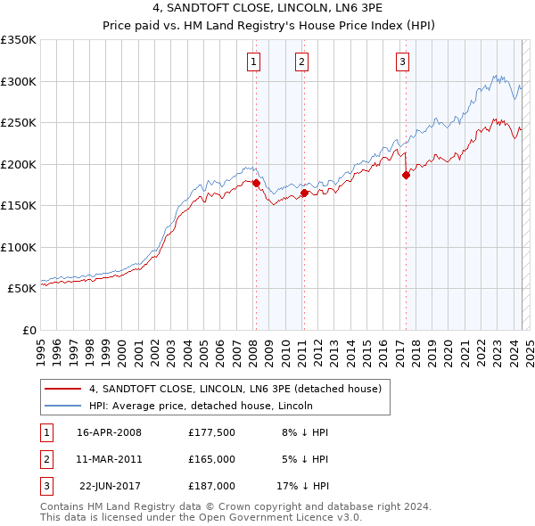 4, SANDTOFT CLOSE, LINCOLN, LN6 3PE: Price paid vs HM Land Registry's House Price Index