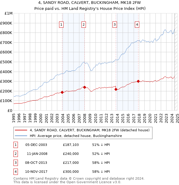 4, SANDY ROAD, CALVERT, BUCKINGHAM, MK18 2FW: Price paid vs HM Land Registry's House Price Index