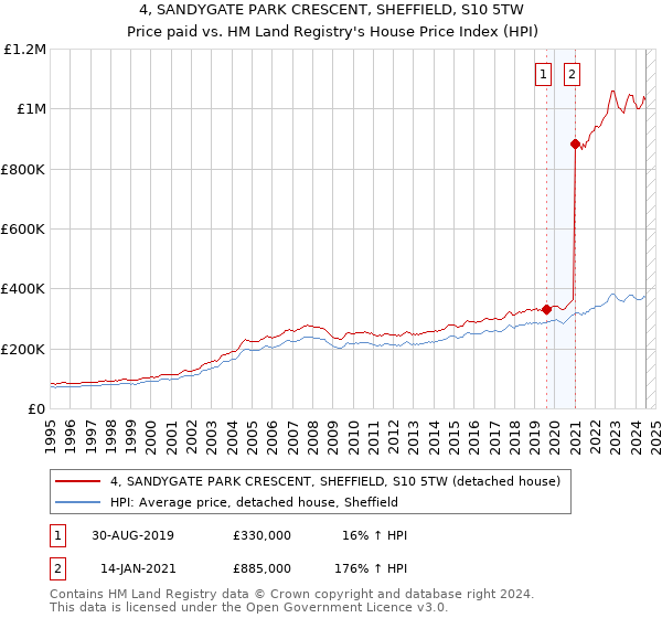 4, SANDYGATE PARK CRESCENT, SHEFFIELD, S10 5TW: Price paid vs HM Land Registry's House Price Index