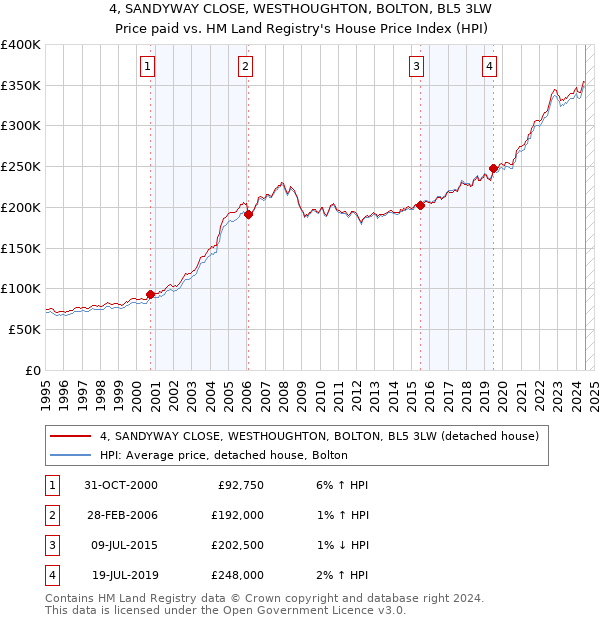 4, SANDYWAY CLOSE, WESTHOUGHTON, BOLTON, BL5 3LW: Price paid vs HM Land Registry's House Price Index