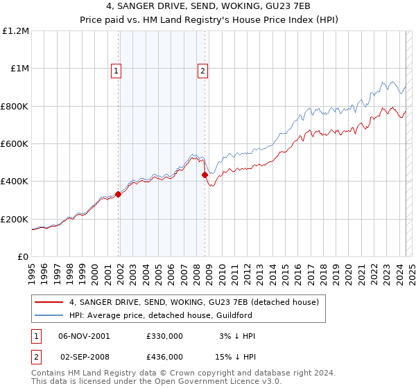 4, SANGER DRIVE, SEND, WOKING, GU23 7EB: Price paid vs HM Land Registry's House Price Index